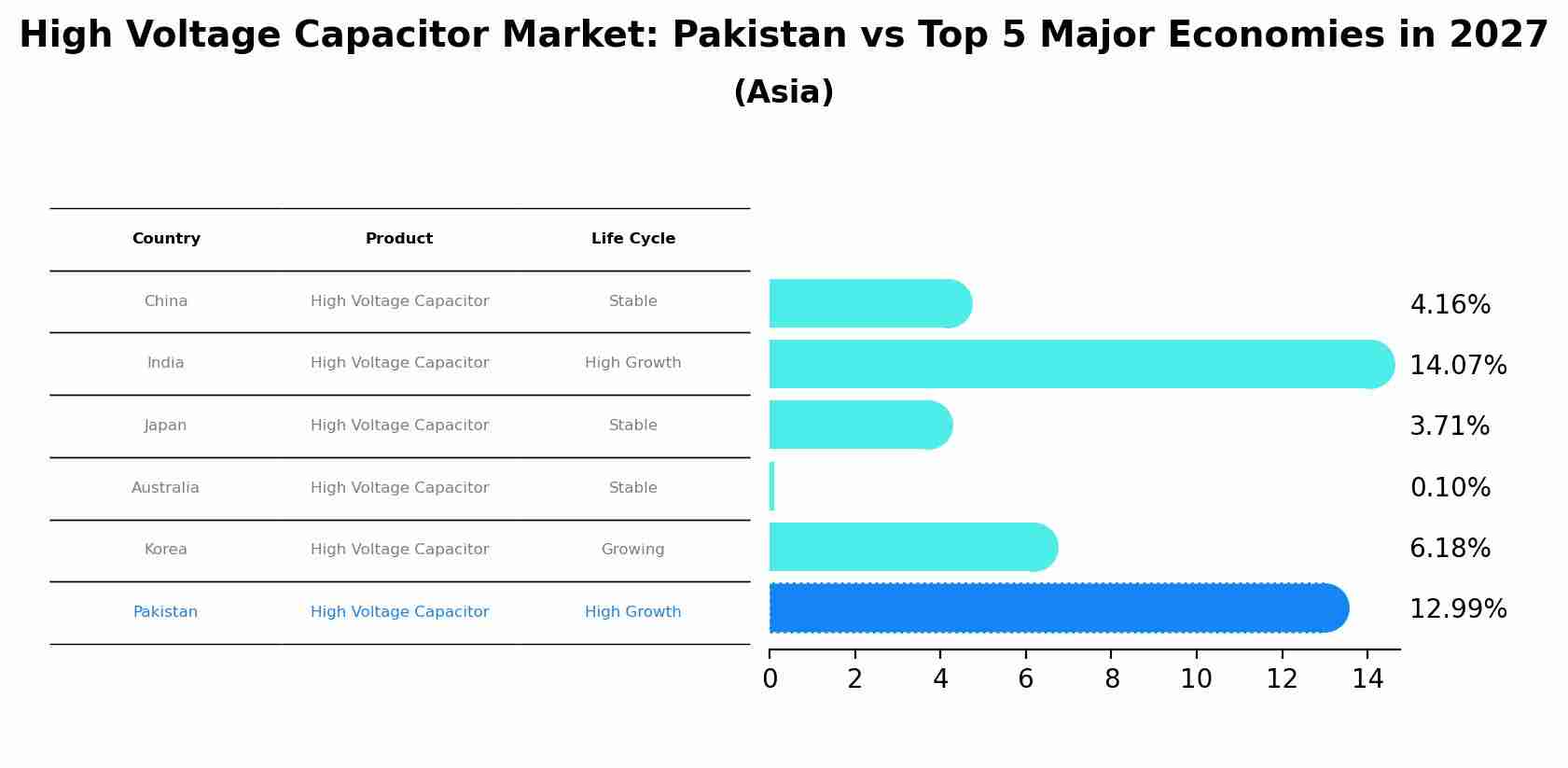 High Voltage Capacitor Market: Pakistan vs Top 5 Major Economies in 2027 (Asia)