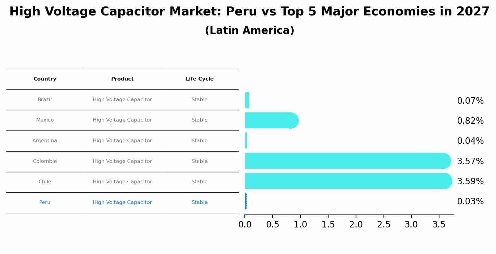 High Voltage Capacitor Market: Peru vs Top 5 Major Economies in 2027 (Latin America)