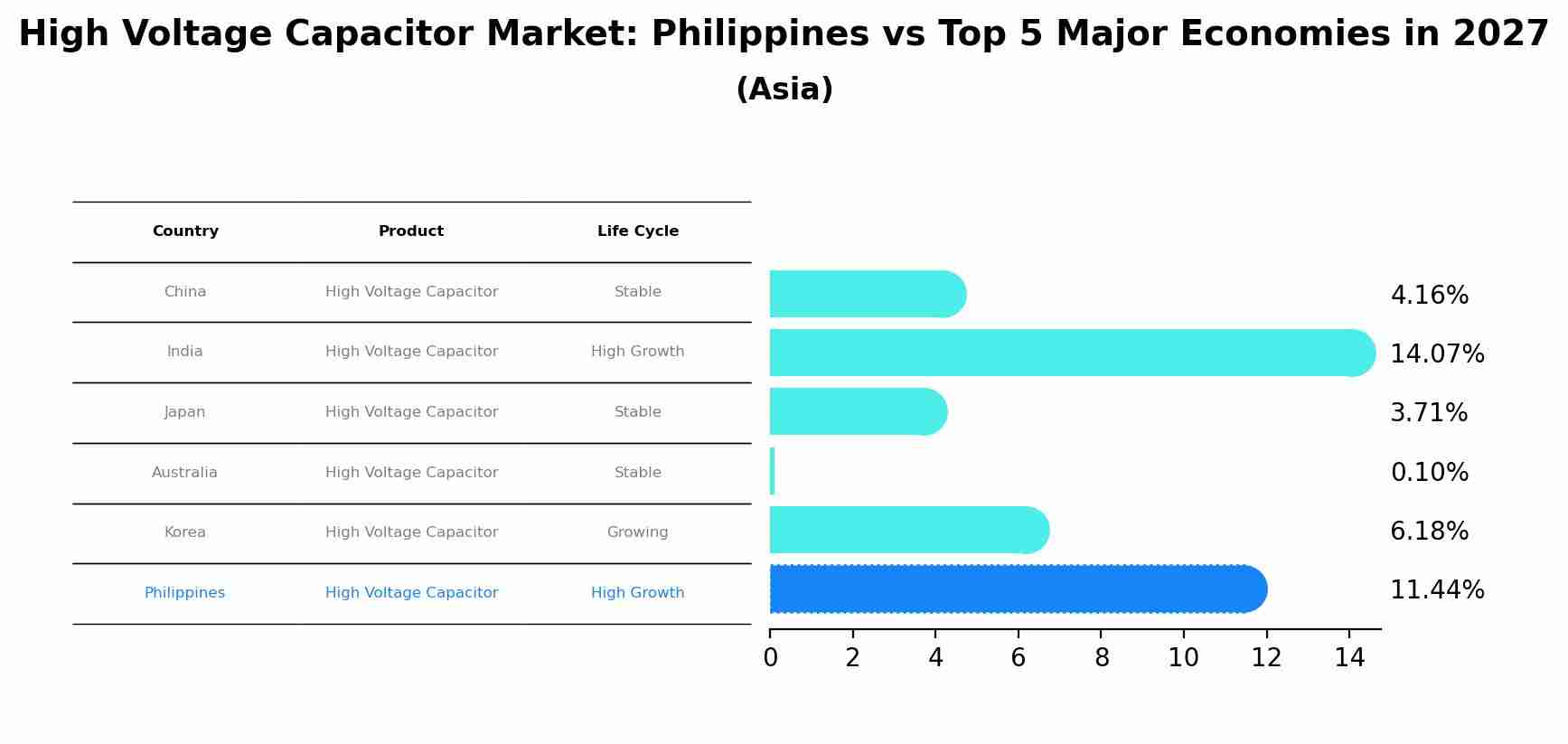 High Voltage Capacitor Market: Philippines vs Top 5 Major Economies in 2027 (Asia)