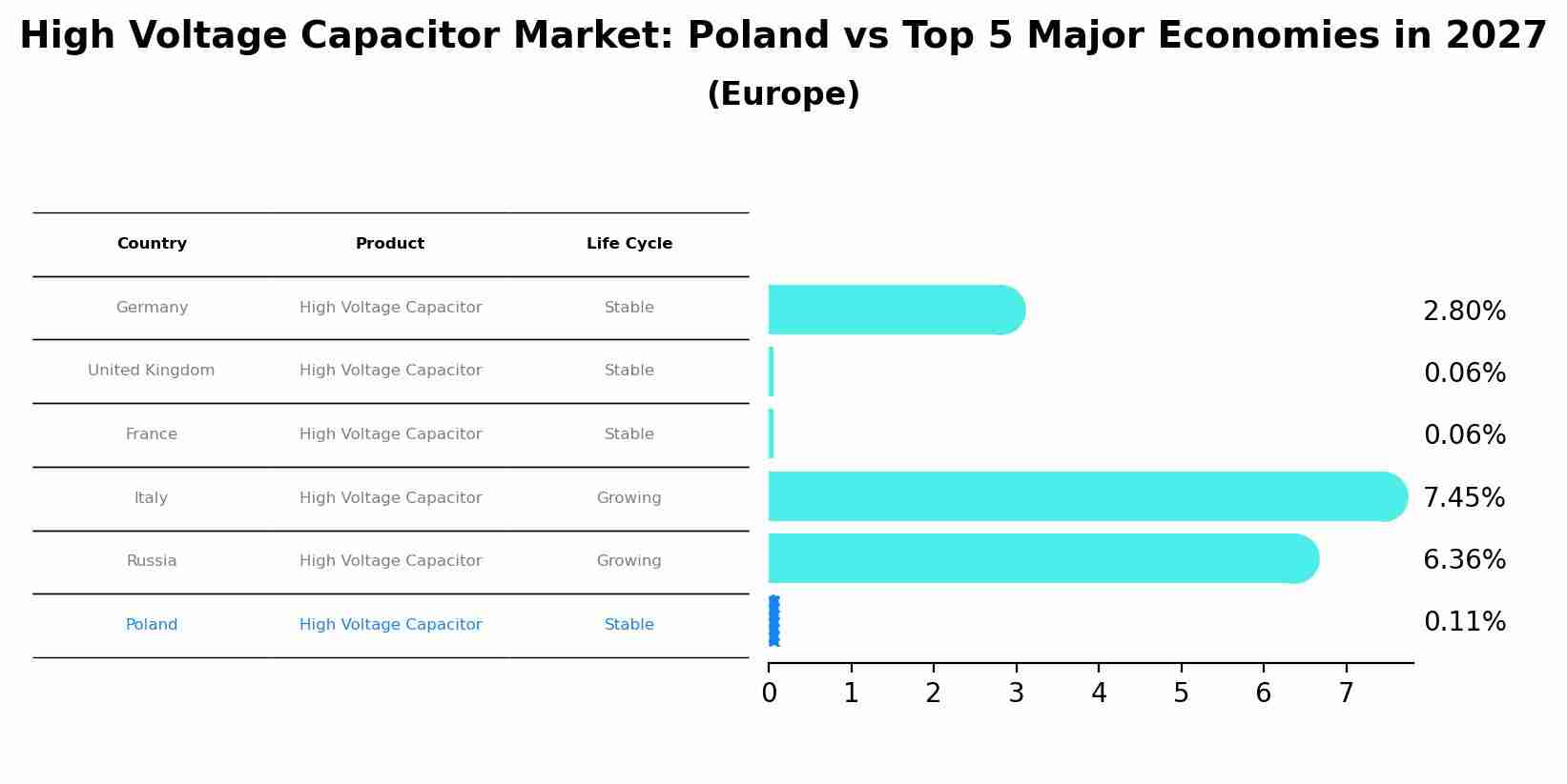 High Voltage Capacitor Market: Poland vs Top 5 Major Economies in 2027 (Europe)