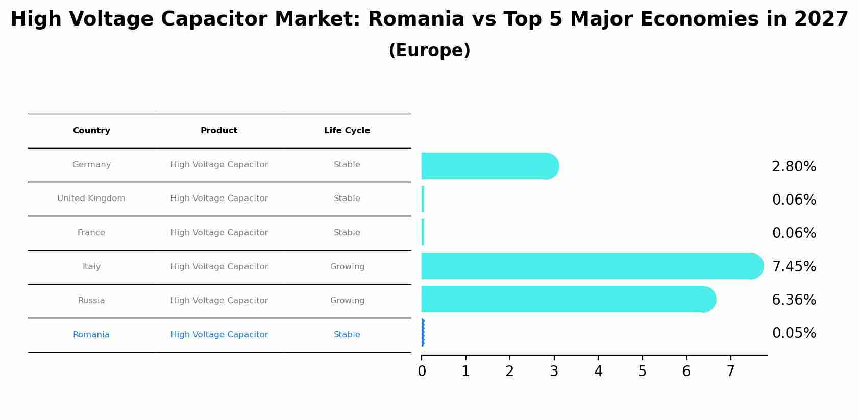 High Voltage Capacitor Market: Romania vs Top 5 Major Economies in 2027 (Europe)