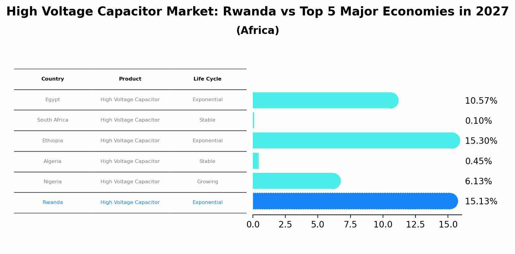 High Voltage Capacitor Market: Rwanda vs Top 5 Major Economies in 2027 (Africa)