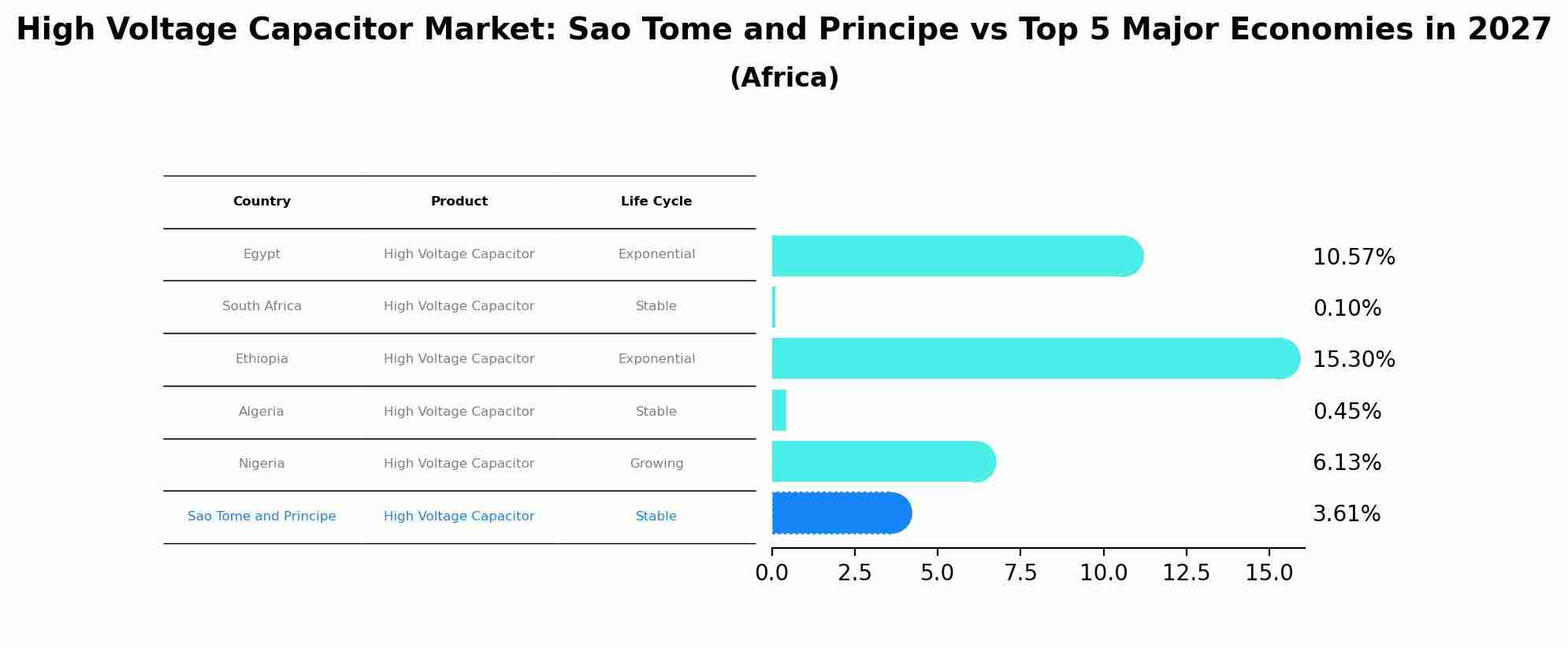 High Voltage Capacitor Market: Sao Tome and Principe vs Top 5 Major Economies in 2027 (Africa)