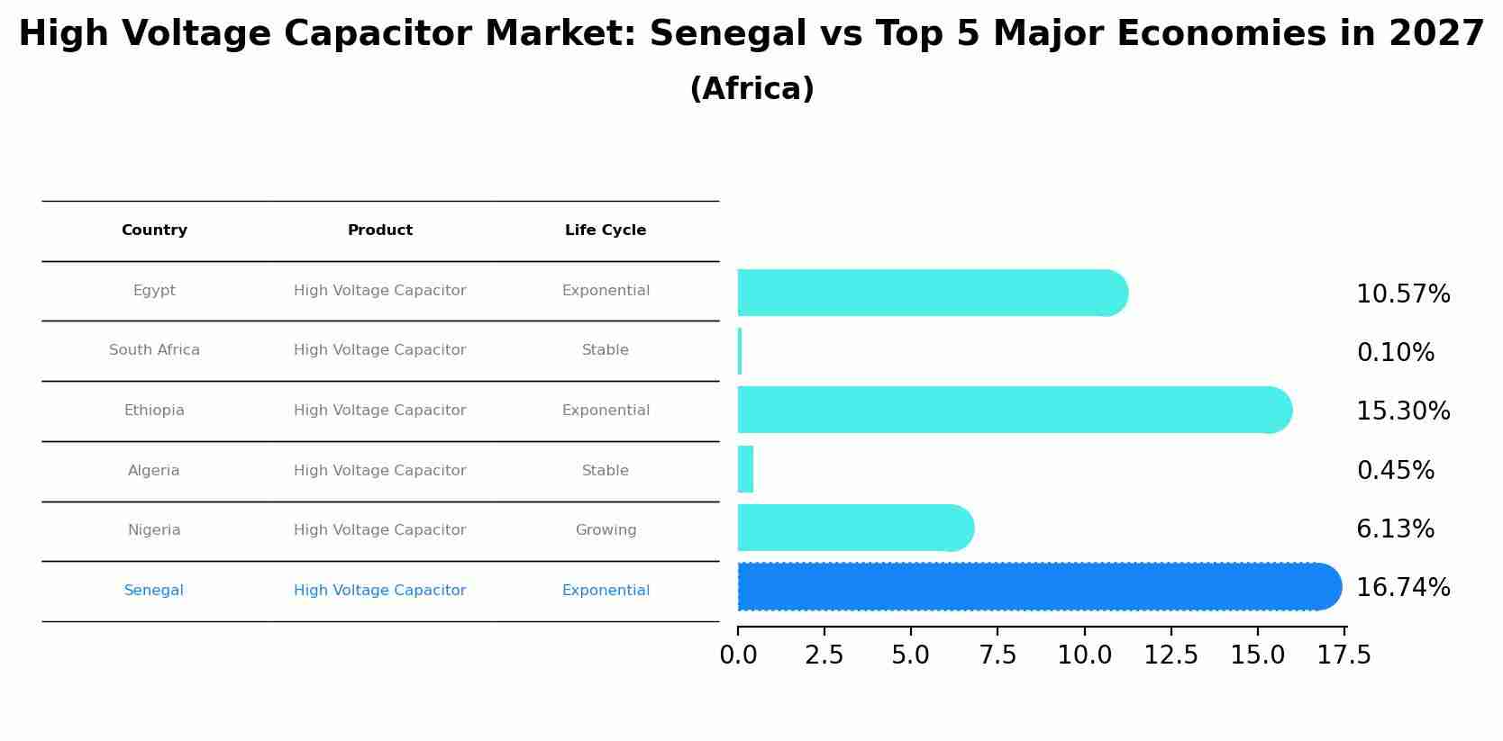 High Voltage Capacitor Market: Senegal vs Top 5 Major Economies in 2027 (Africa)