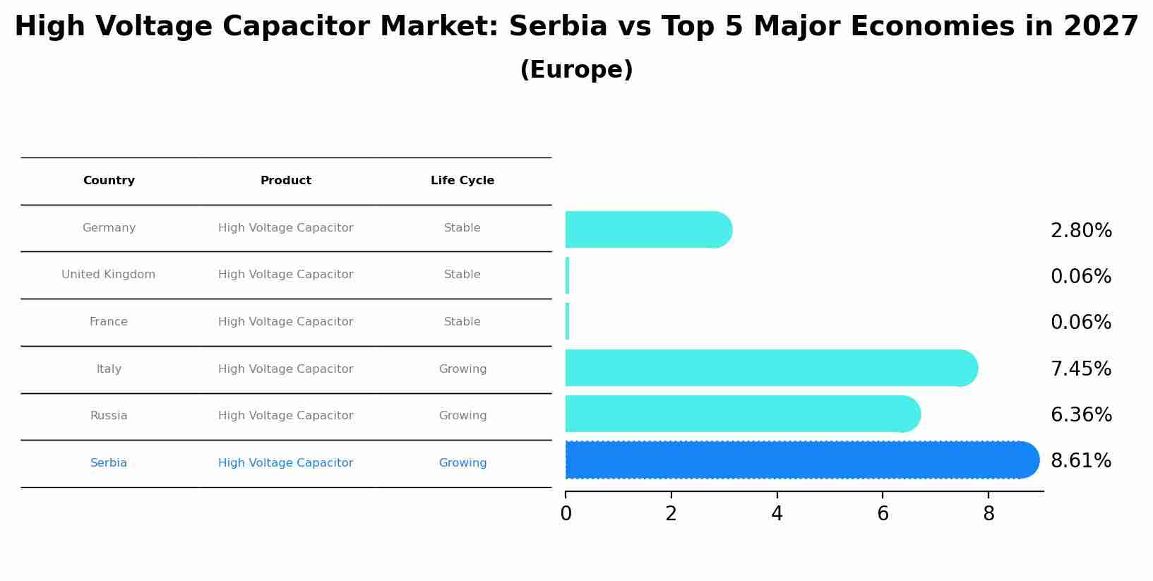 High Voltage Capacitor Market: Serbia vs Top 5 Major Economies in 2027 (Europe)