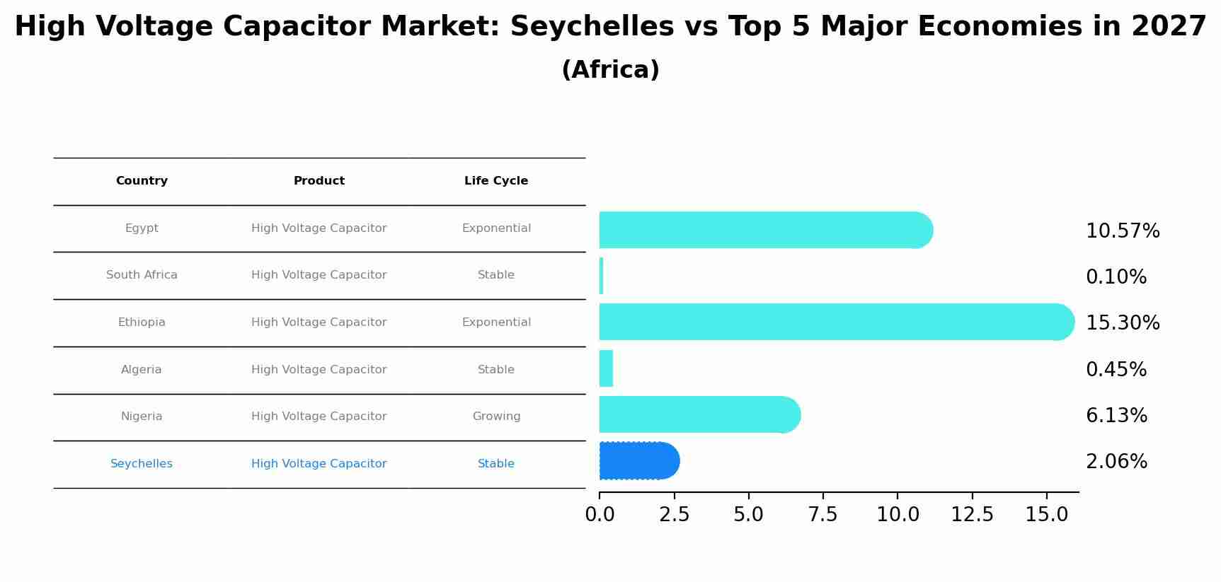 High Voltage Capacitor Market: Seychelles vs Top 5 Major Economies in 2027 (Africa)