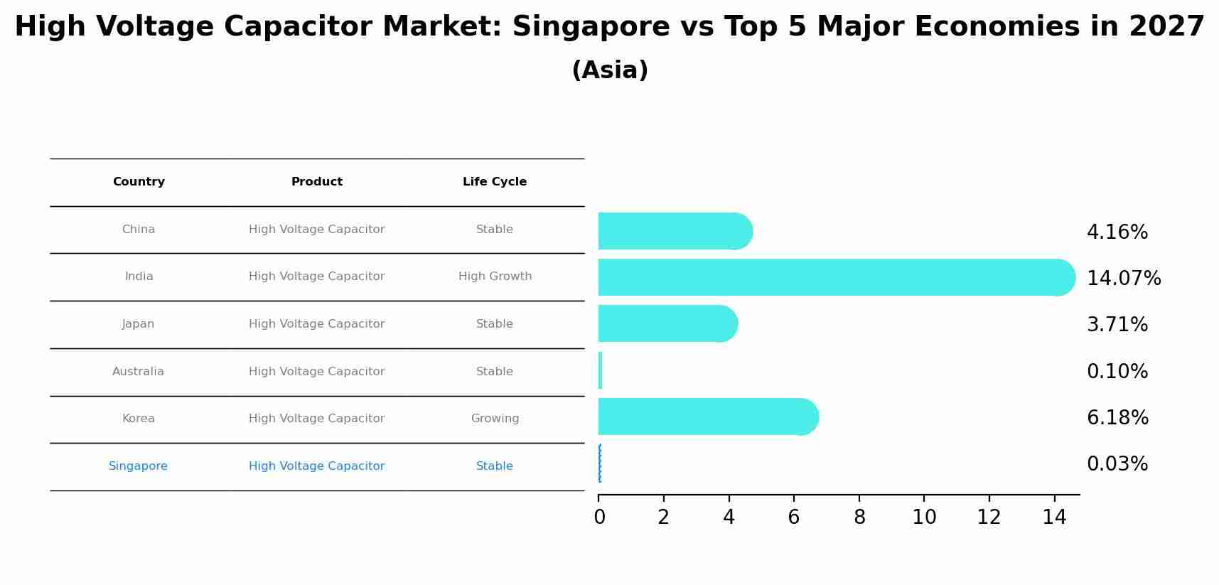 High Voltage Capacitor Market: Singapore vs Top 5 Major Economies in 2027 (Asia)