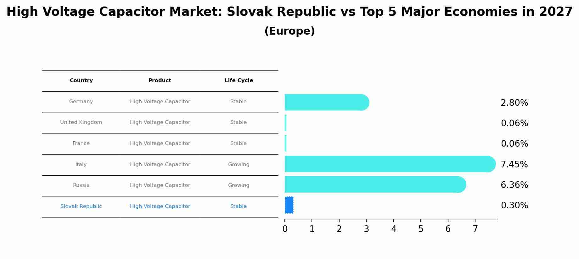 High Voltage Capacitor Market: Slovak Republic vs Top 5 Major Economies in 2027 (Europe)