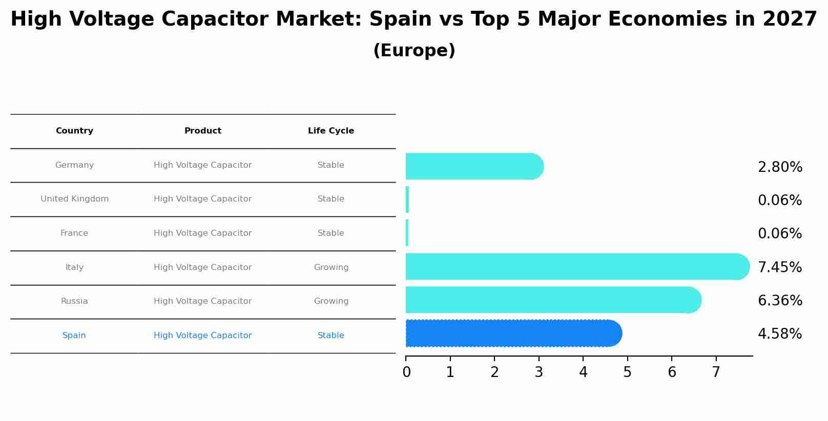 High Voltage Capacitor Market: Spain vs Top 5 Major Economies in 2027 (Europe)