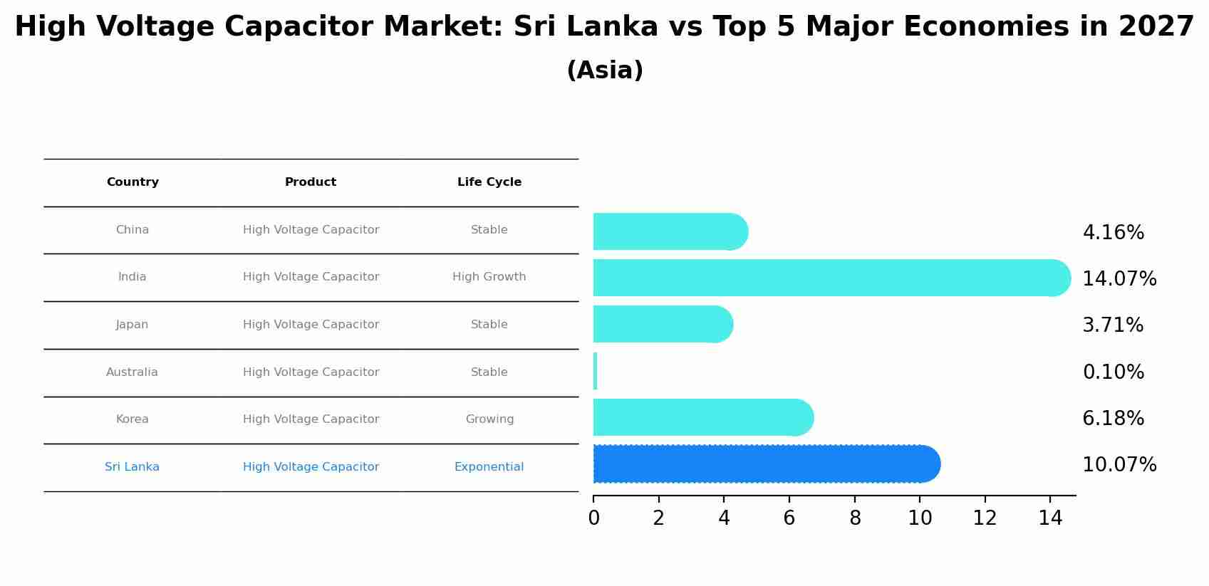 High Voltage Capacitor Market: Sri Lanka vs Top 5 Major Economies in 2027 (Asia)