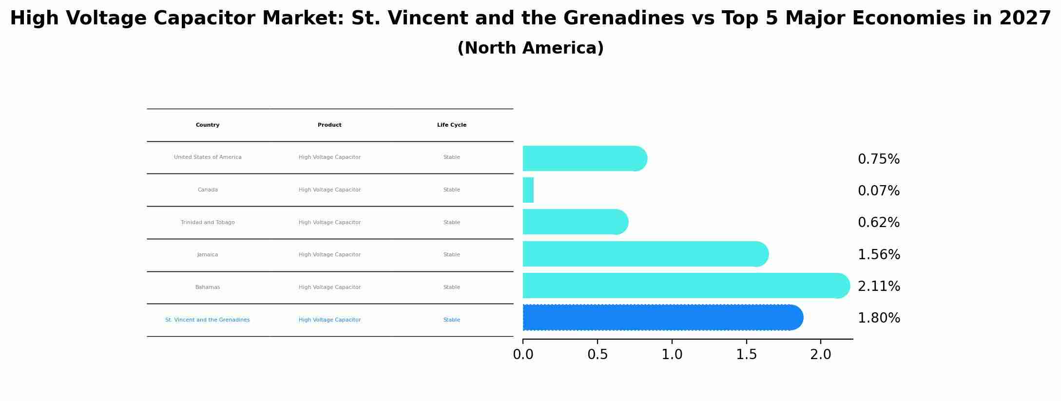 High Voltage Capacitor Market: St. Vincent and the Grenadines vs Top 5 Major Economies in 2027 (North America)