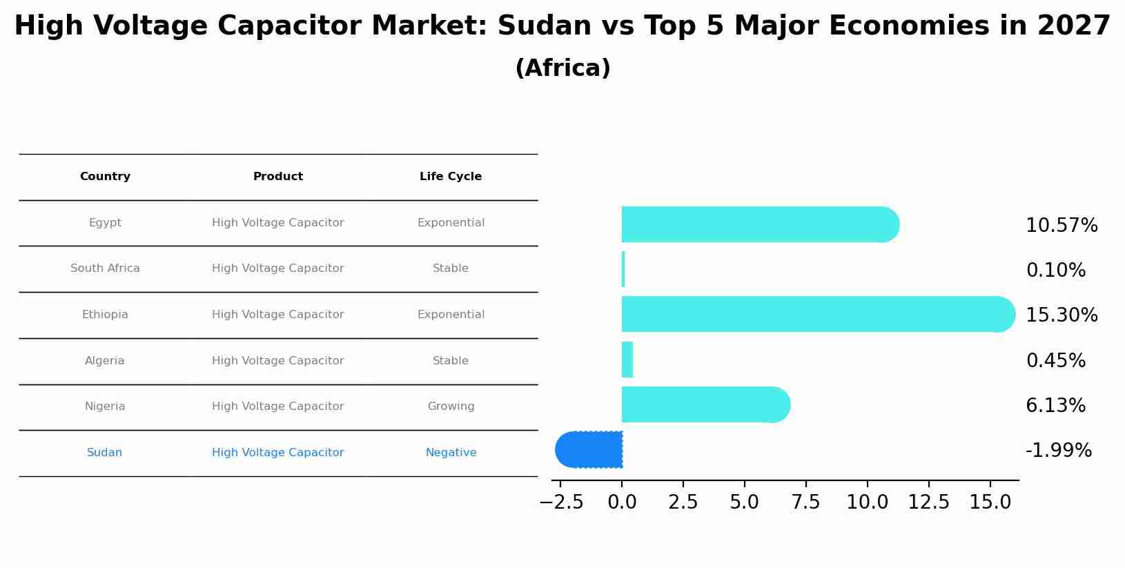 High Voltage Capacitor Market: Sudan vs Top 5 Major Economies in 2027 (Africa)