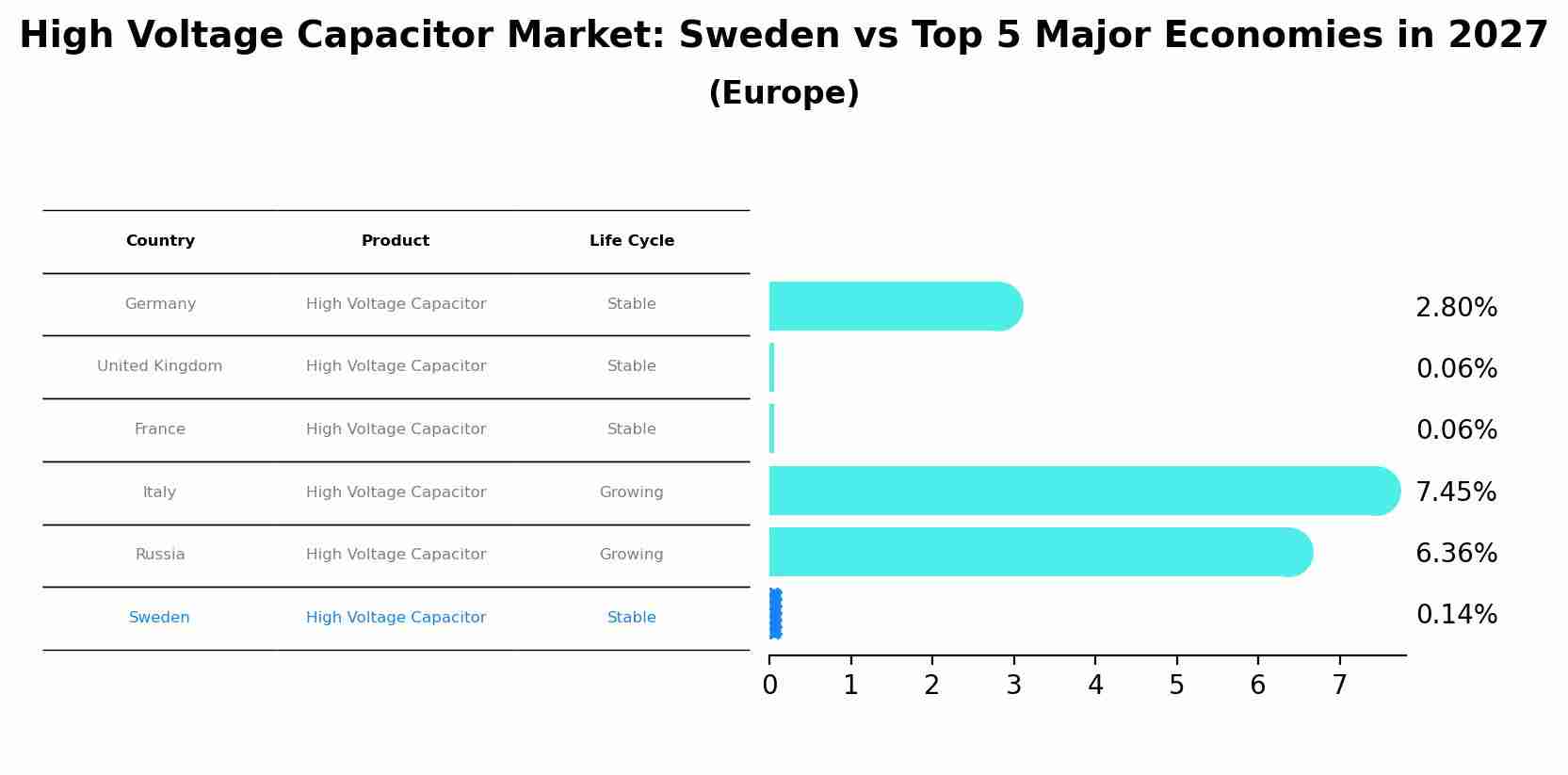 High Voltage Capacitor Market: Sweden vs Top 5 Major Economies in 2027 (Europe)