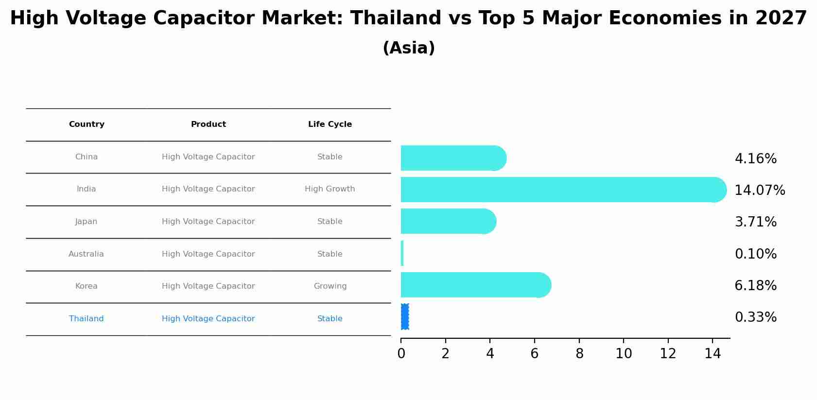 High Voltage Capacitor Market: Thailand vs Top 5 Major Economies in 2027 (Asia)