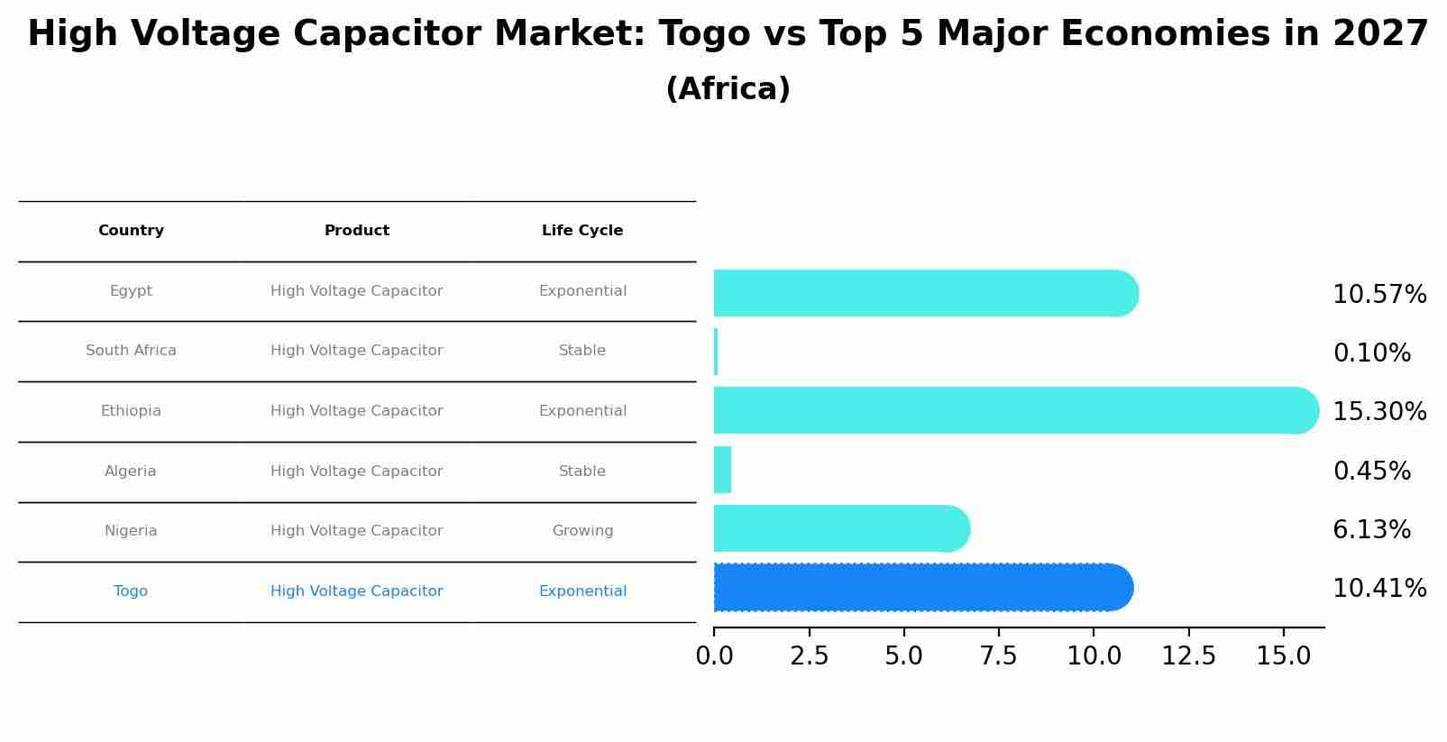 High Voltage Capacitor Market: Togo vs Top 5 Major Economies in 2027 (Africa)
