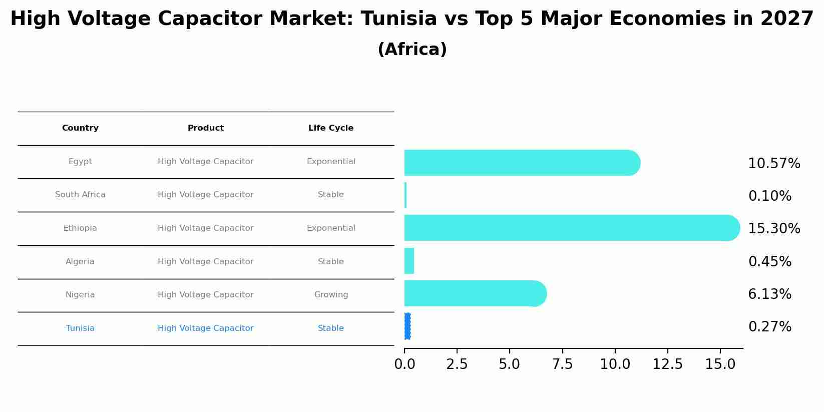 High Voltage Capacitor Market: Tunisia vs Top 5 Major Economies in 2027 (Africa)