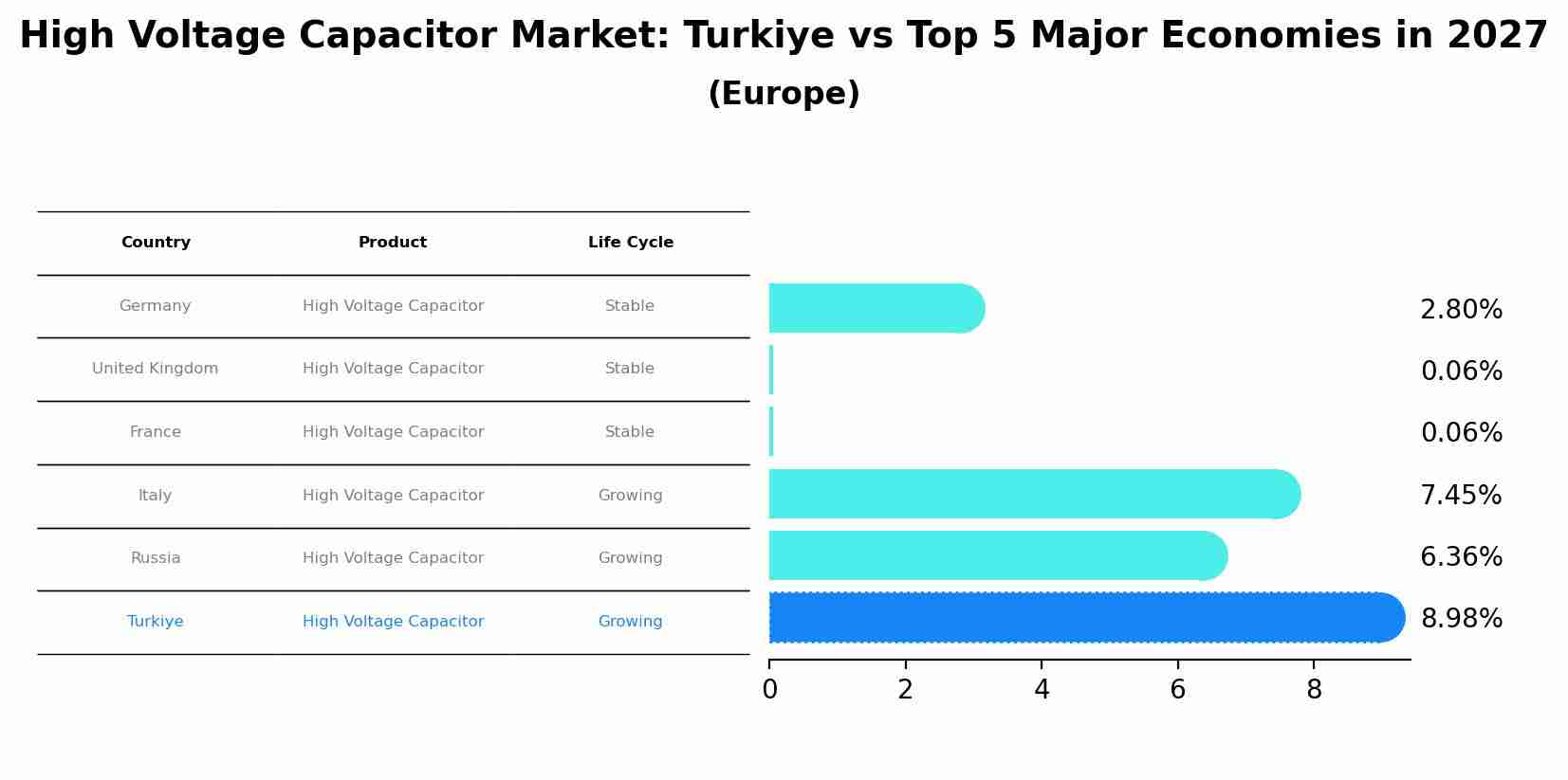 High Voltage Capacitor Market: Turkiye vs Top 5 Major Economies in 2027 (Europe)