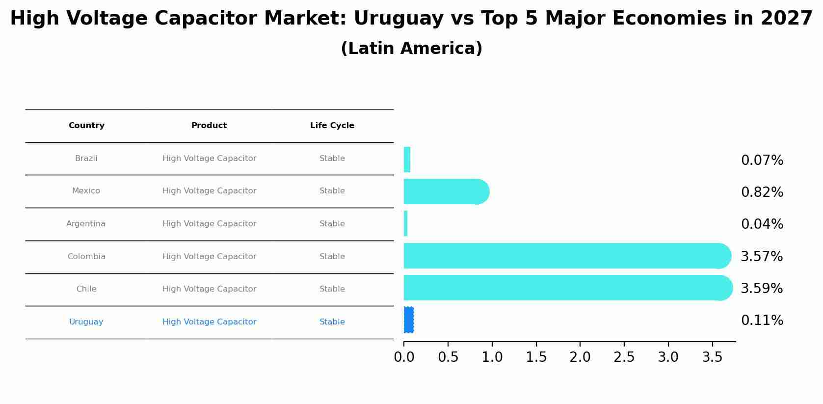 High Voltage Capacitor Market: Uruguay vs Top 5 Major Economies in 2027 (Latin America)
