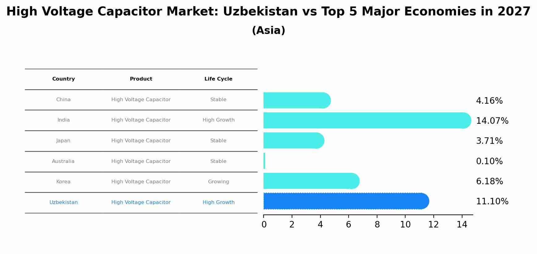 High Voltage Capacitor Market: Uzbekistan vs Top 5 Major Economies in 2027 (Asia)