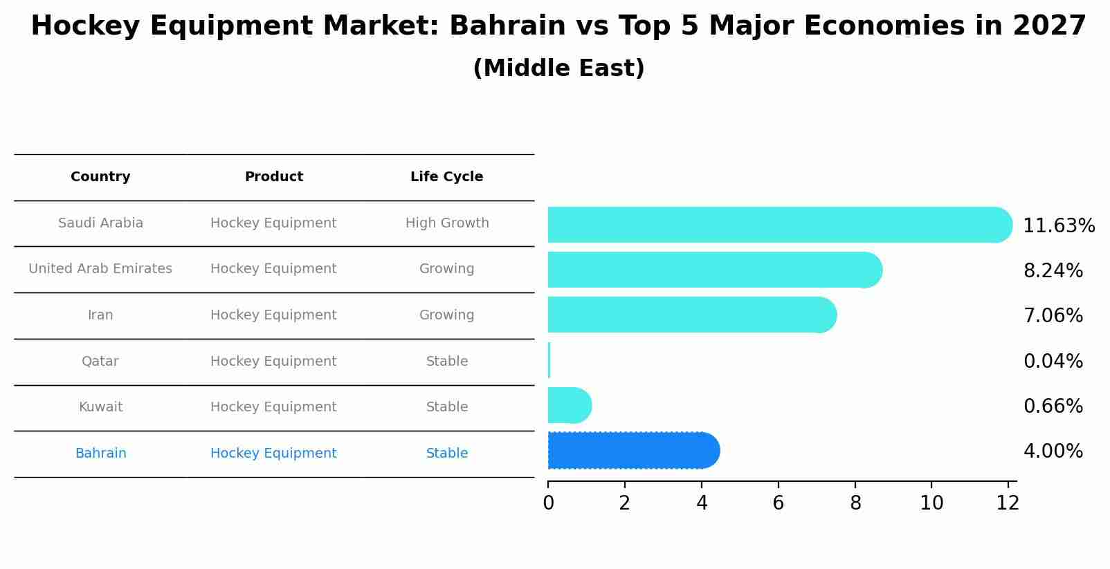 Hockey Equipment Market: Bahrain vs Top 5 Major Economies in 2027 (Middle East)