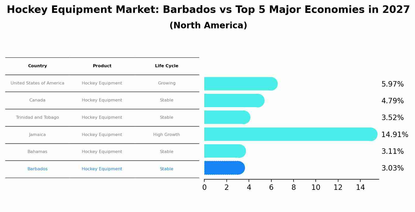 Hockey Equipment Market: Barbados vs Top 5 Major Economies in 2027 (North America)