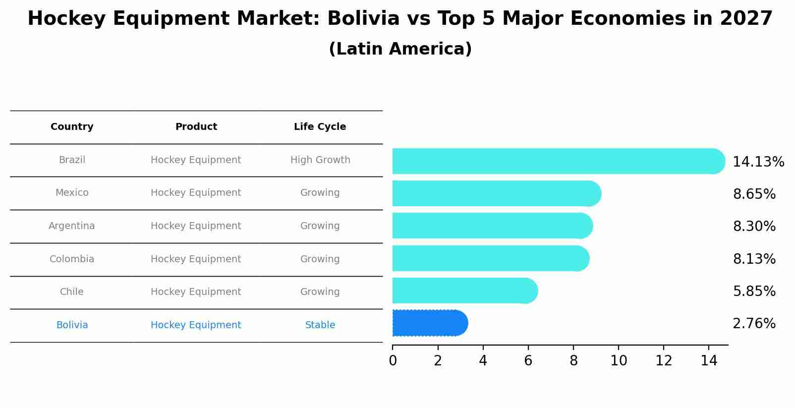 Hockey Equipment Market: Bolivia vs Top 5 Major Economies in 2027 (Latin America)