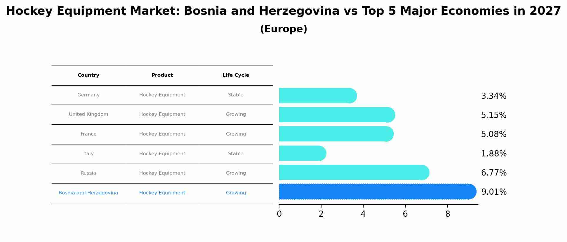 Hockey Equipment Market: Bosnia and Herzegovina vs Top 5 Major Economies in 2027 (Europe)