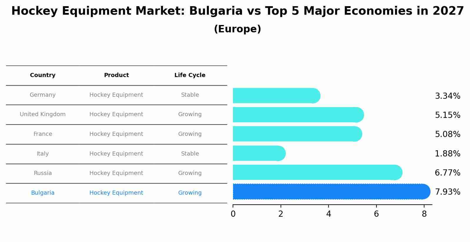 Hockey Equipment Market: Bulgaria vs Top 5 Major Economies in 2027 (Europe)