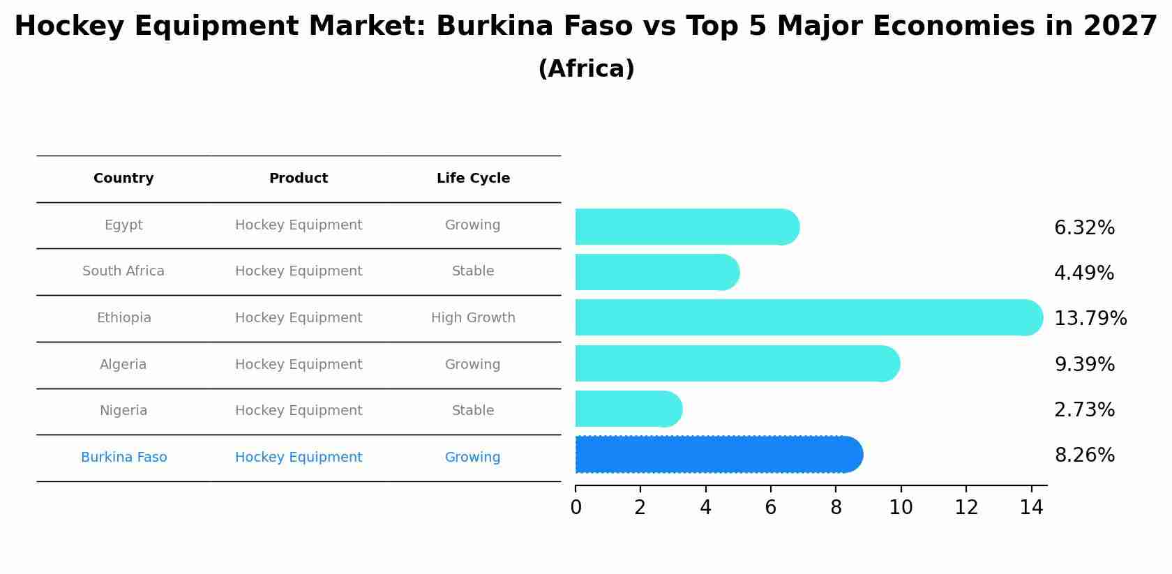Hockey Equipment Market: Burkina Faso vs Top 5 Major Economies in 2027 (Africa)