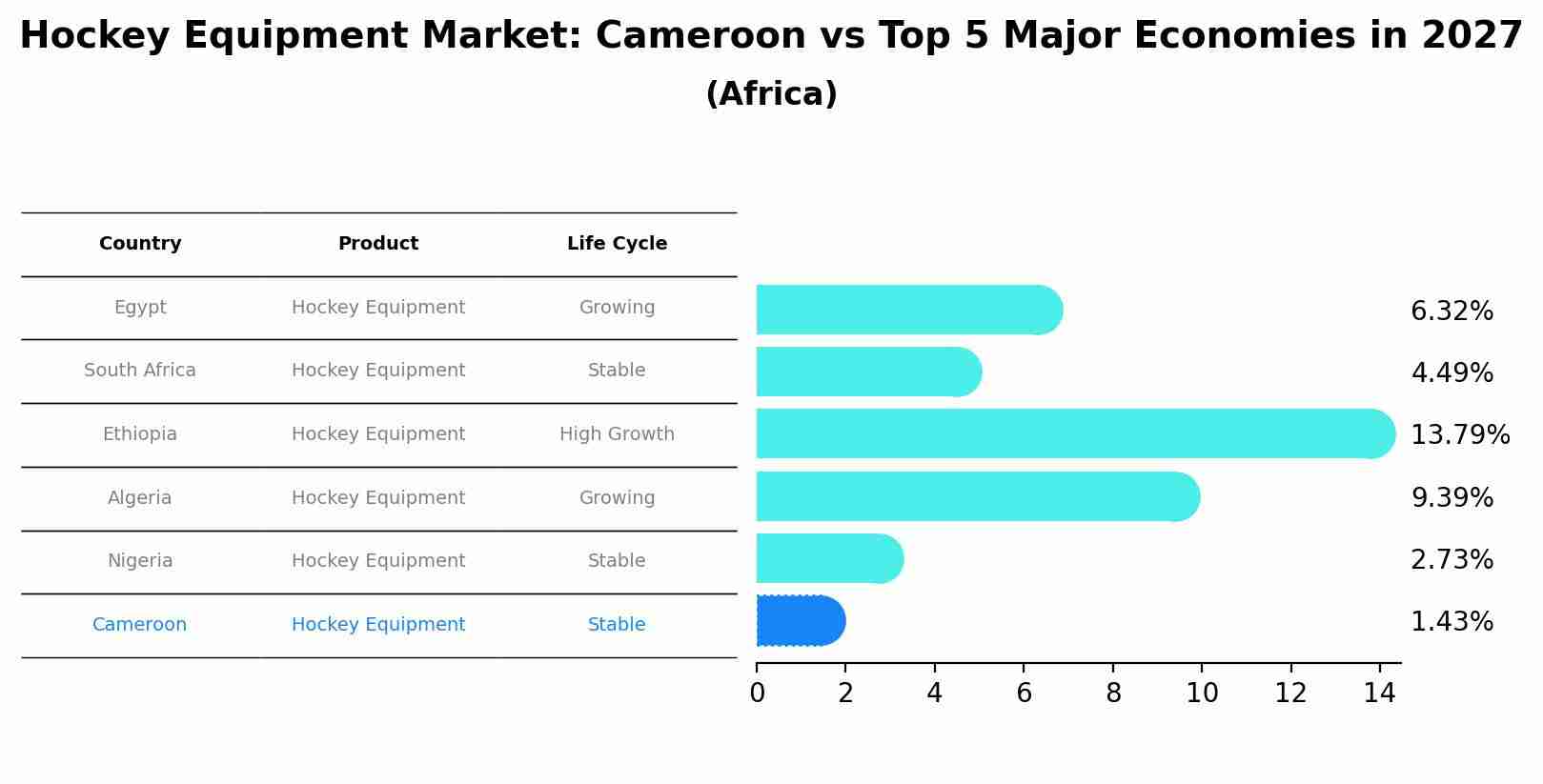 Hockey Equipment Market: Cameroon vs Top 5 Major Economies in 2027 (Africa)