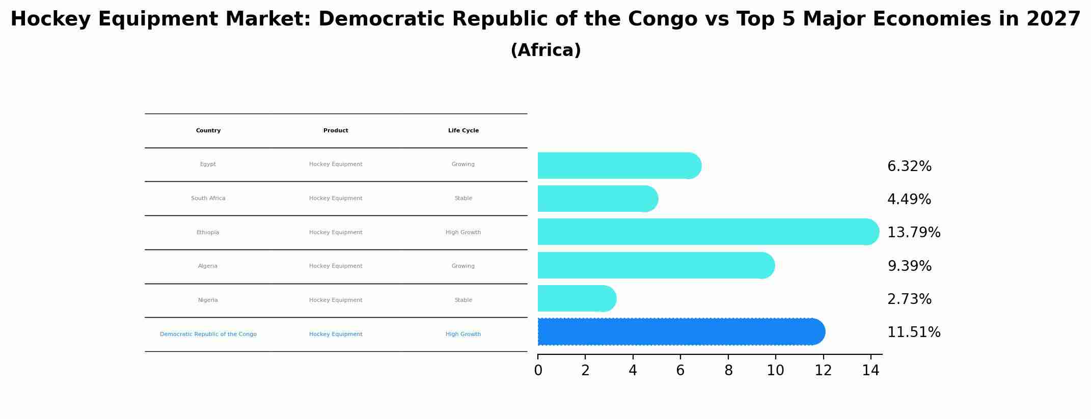 Hockey Equipment Market: Democratic Republic of the Congo vs Top 5 Major Economies in 2027 (Africa)