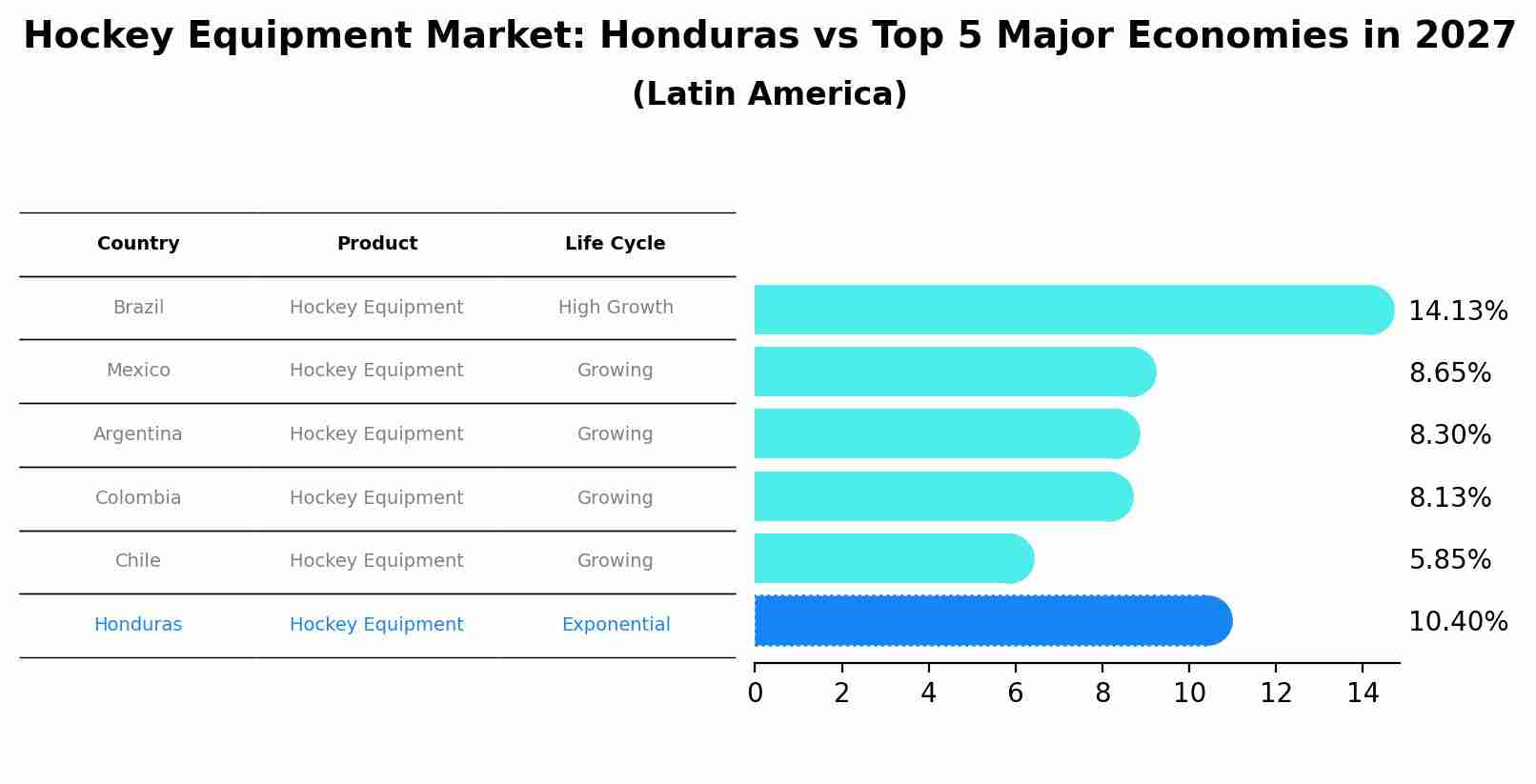 Hockey Equipment Market: Honduras vs Top 5 Major Economies in 2027 (Latin America)