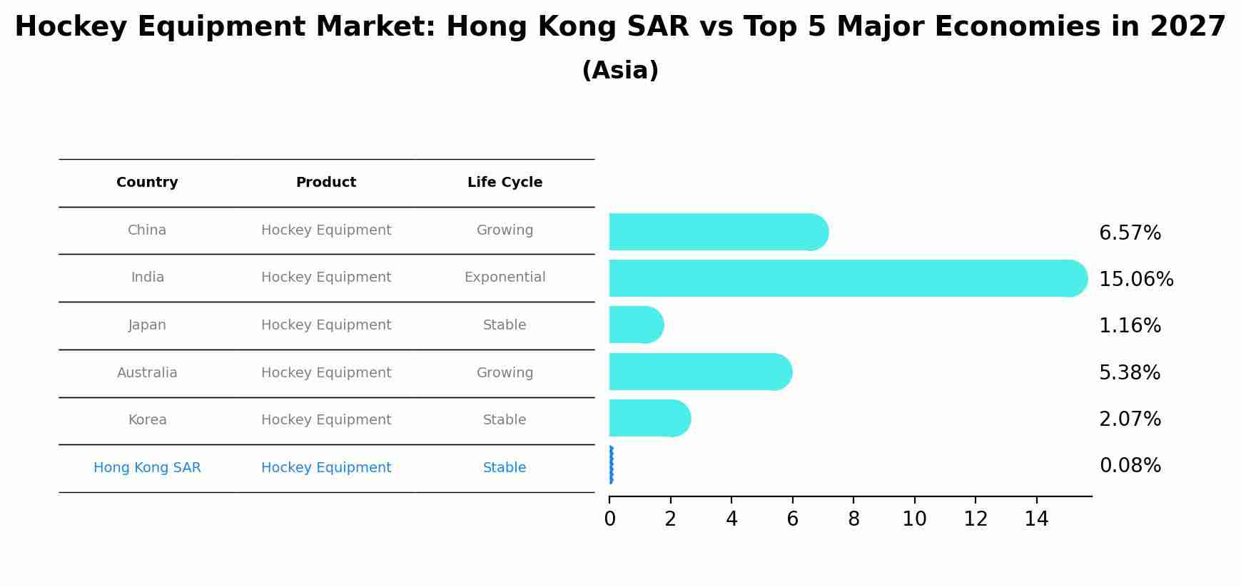 Hockey Equipment Market: Hong Kong SAR vs Top 5 Major Economies in 2027 (Asia)