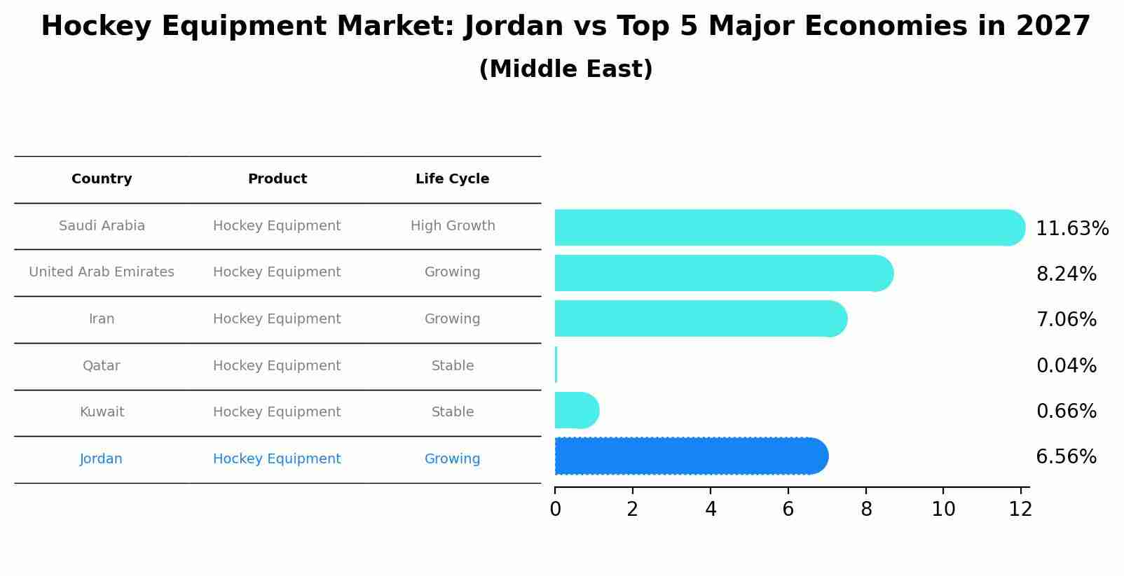 Hockey Equipment Market: Jordan vs Top 5 Major Economies in 2027 (Middle East)