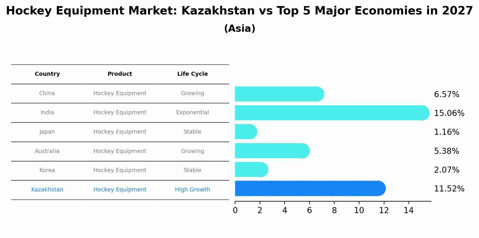 Hockey Equipment Market: Kazakhstan vs Top 5 Major Economies in 2027 (Asia)