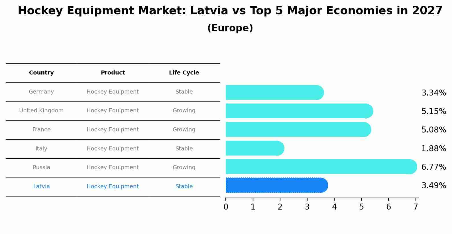 Hockey Equipment Market: Latvia vs Top 5 Major Economies in 2027 (Europe)