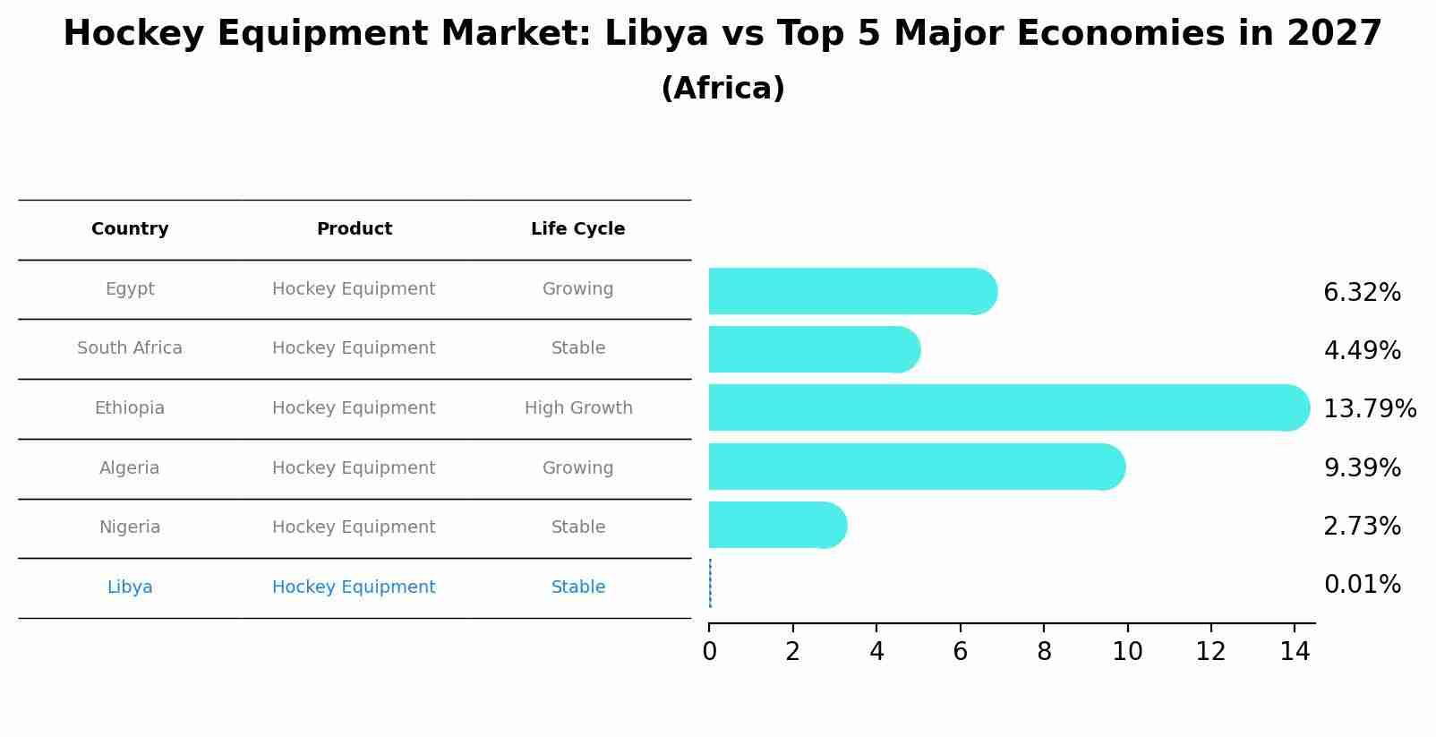 Hockey Equipment Market: Libya vs Top 5 Major Economies in 2027 (Africa)