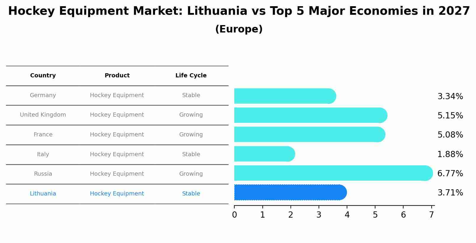 Hockey Equipment Market: Lithuania vs Top 5 Major Economies in 2027 (Europe)
