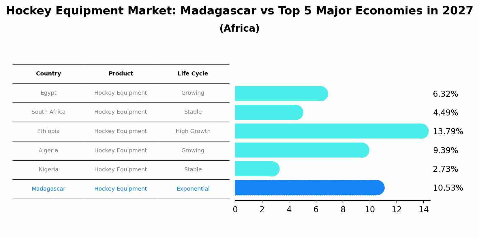 Hockey Equipment Market: Madagascar vs Top 5 Major Economies in 2027 (Africa)