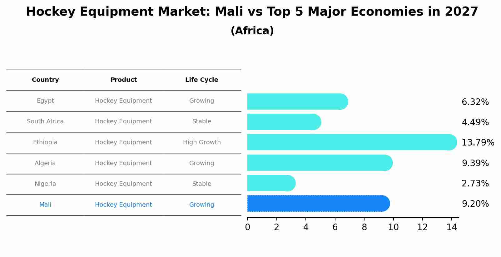 Hockey Equipment Market: Mali vs Top 5 Major Economies in 2027 (Africa)