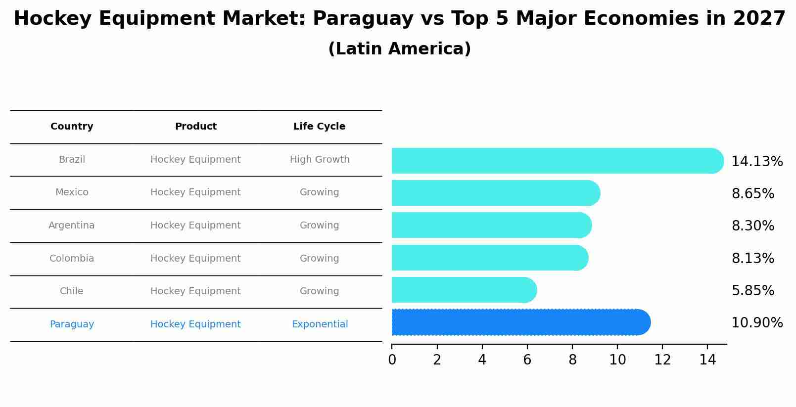 Hockey Equipment Market: Paraguay vs Top 5 Major Economies in 2027 (Latin America)