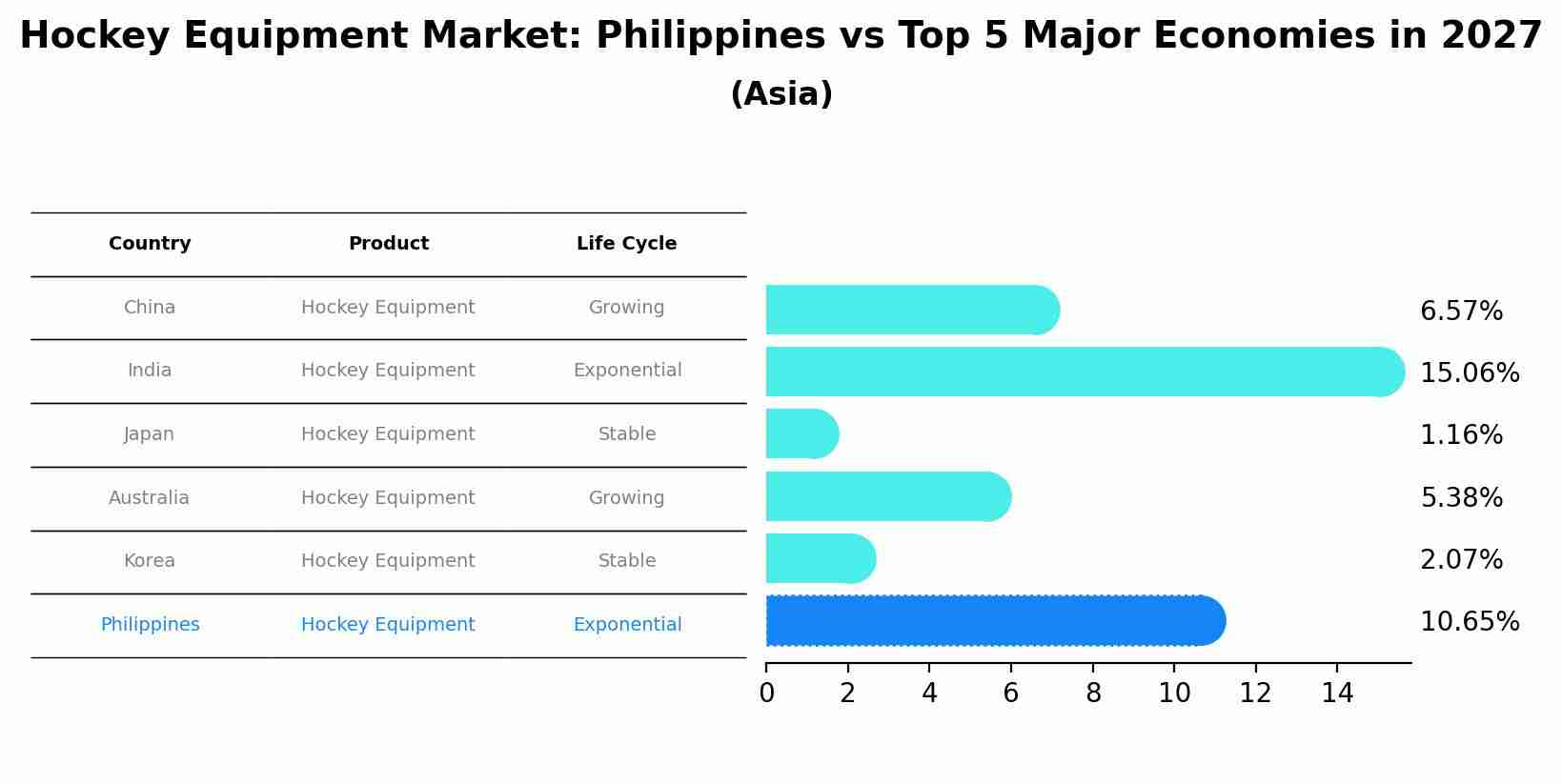 Hockey Equipment Market: Philippines vs Top 5 Major Economies in 2027 (Asia)