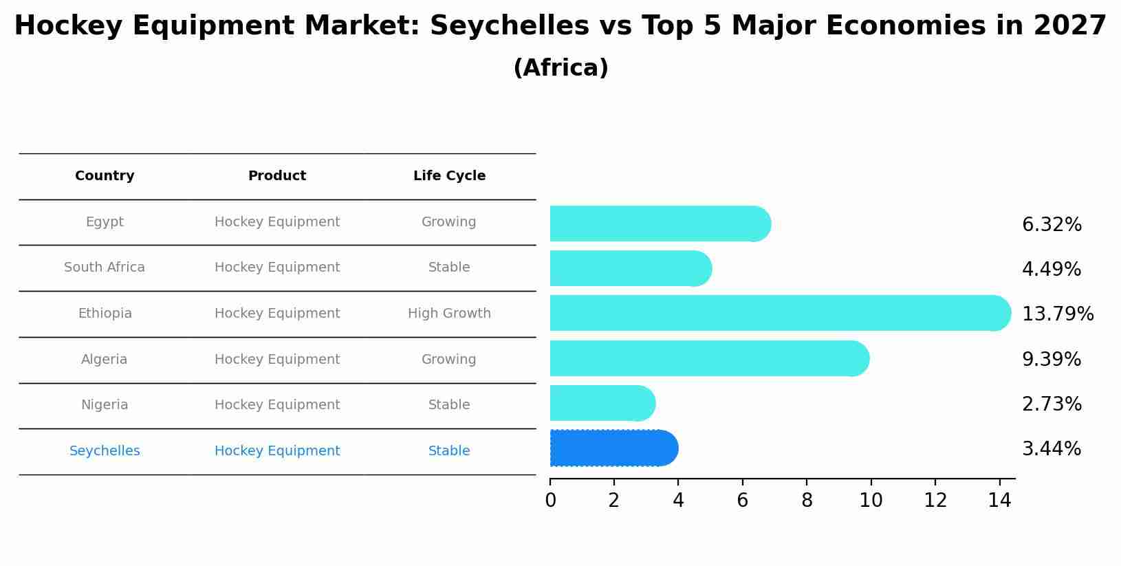 Hockey Equipment Market: Seychelles vs Top 5 Major Economies in 2027 (Africa)