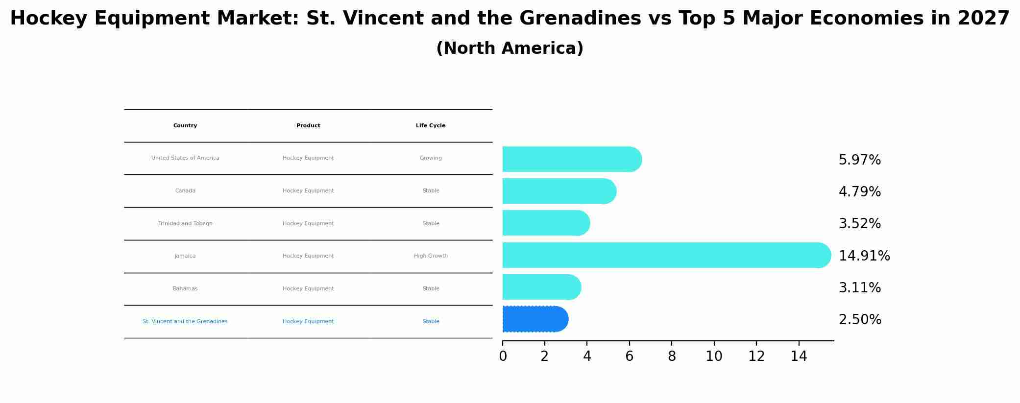 Hockey Equipment Market: St. Vincent and the Grenadines vs Top 5 Major Economies in 2027 (North America)