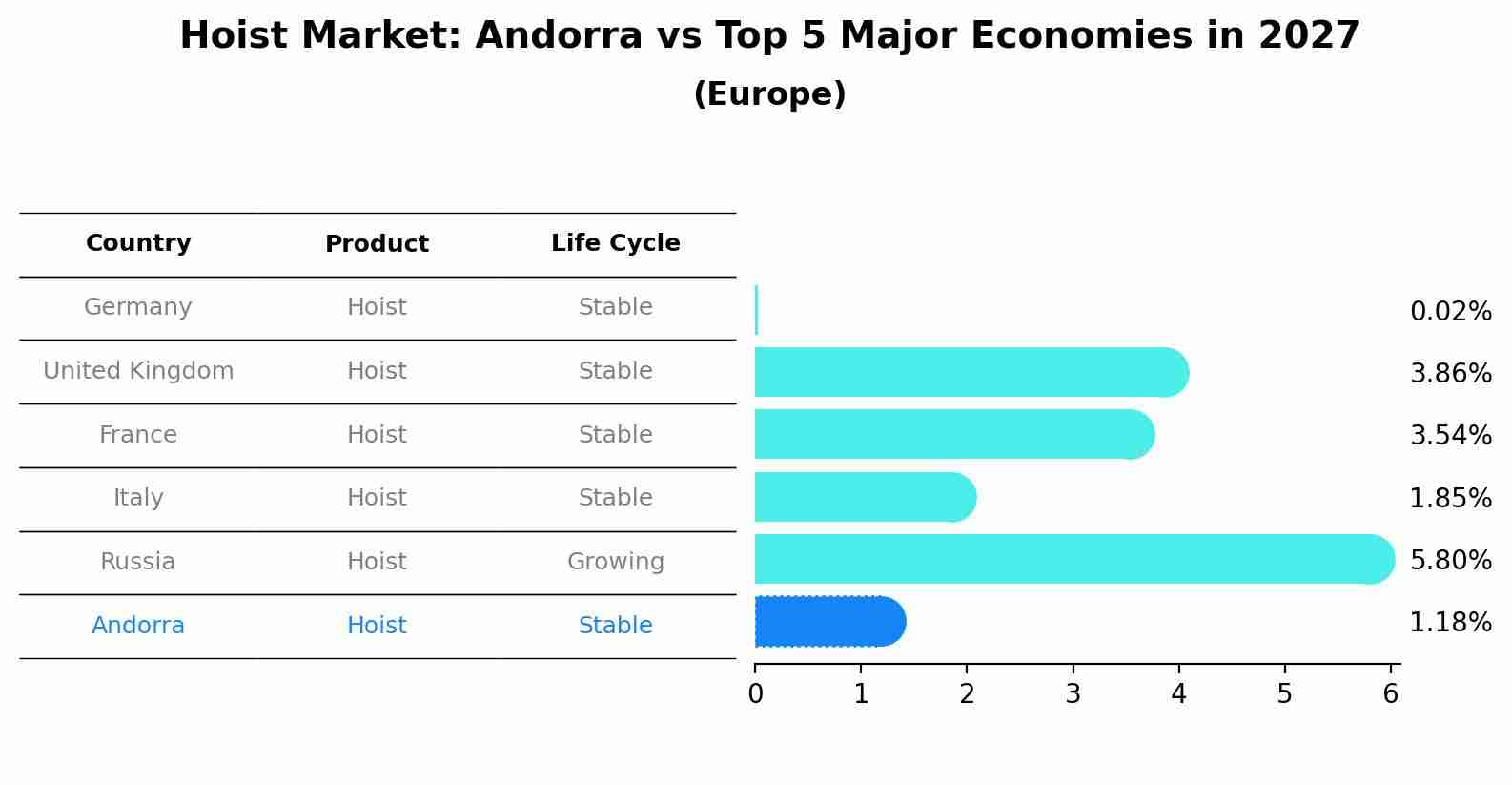 Hoist Market: Andorra vs Top 5 Major Economies in 2027 (Europe)