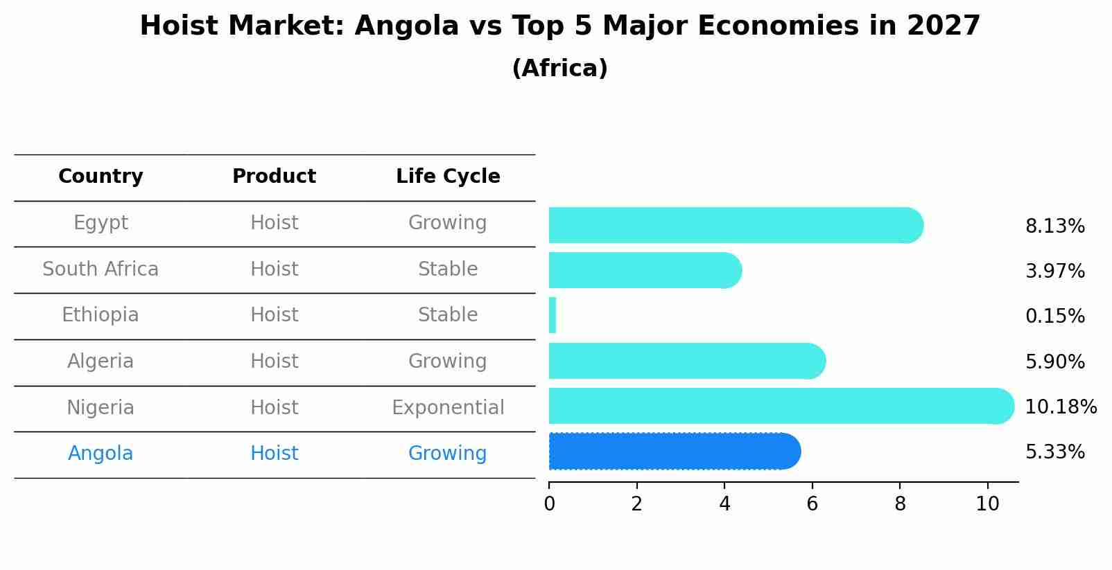 Hoist Market: Angola vs Top 5 Major Economies in 2027 (Africa)
