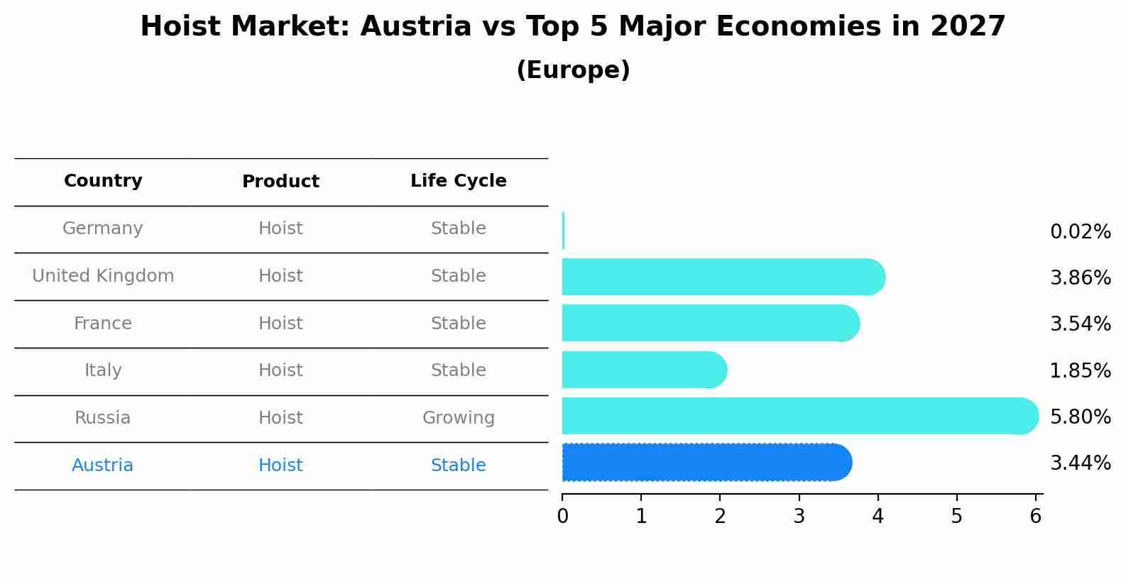 Hoist Market: Austria vs Top 5 Major Economies in 2027 (Europe)