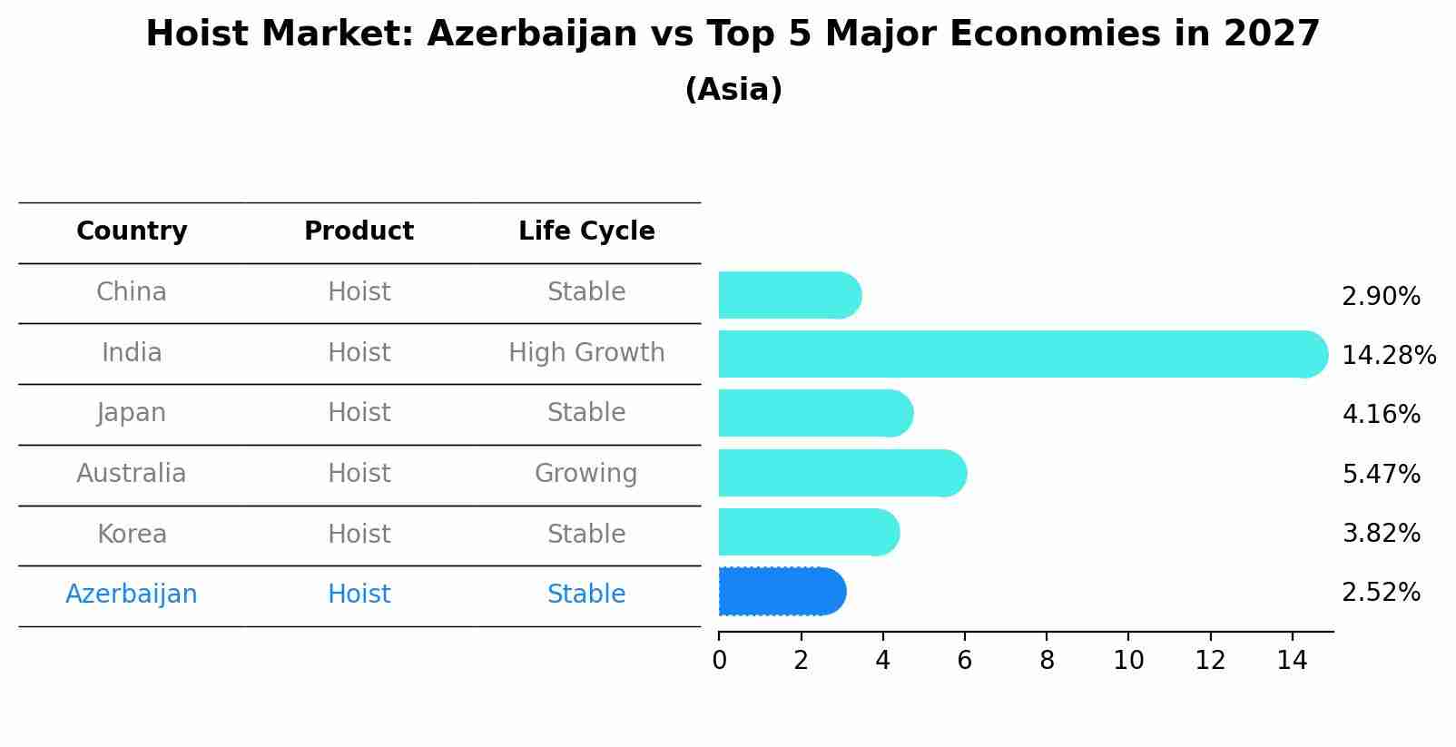 Hoist Market: Azerbaijan vs Top 5 Major Economies in 2027 (Asia)