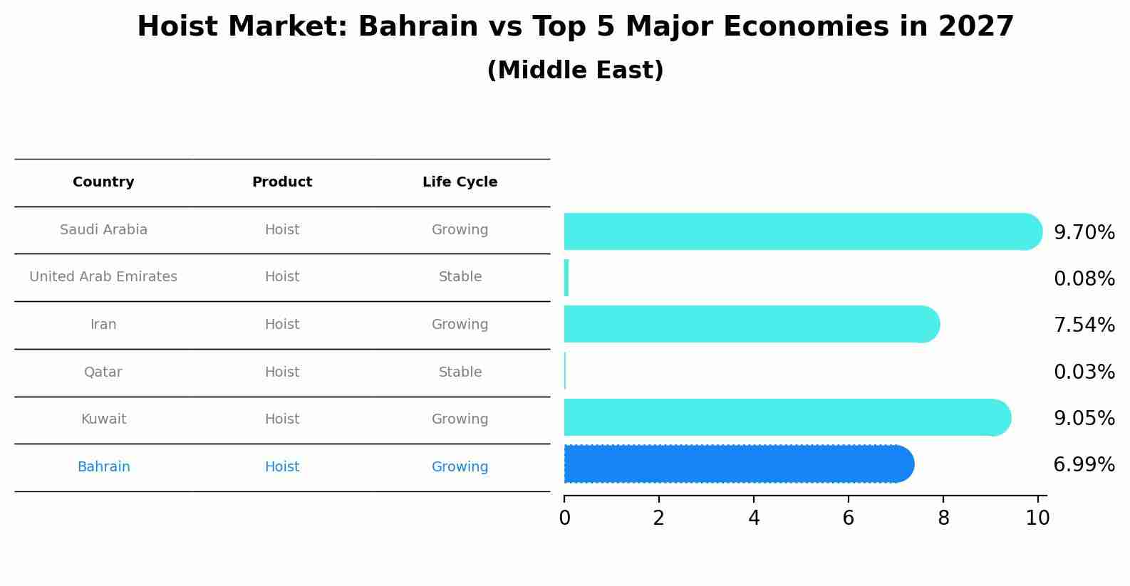 Hoist Market: Bahrain vs Top 5 Major Economies in 2027 (Middle East)