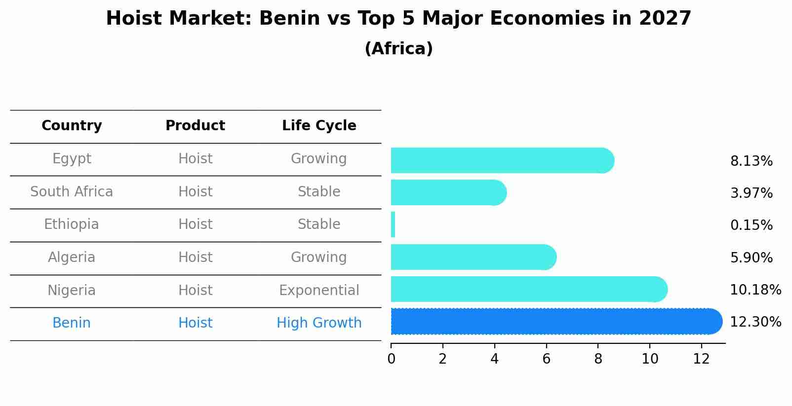 Hoist Market: Benin vs Top 5 Major Economies in 2027 (Africa)